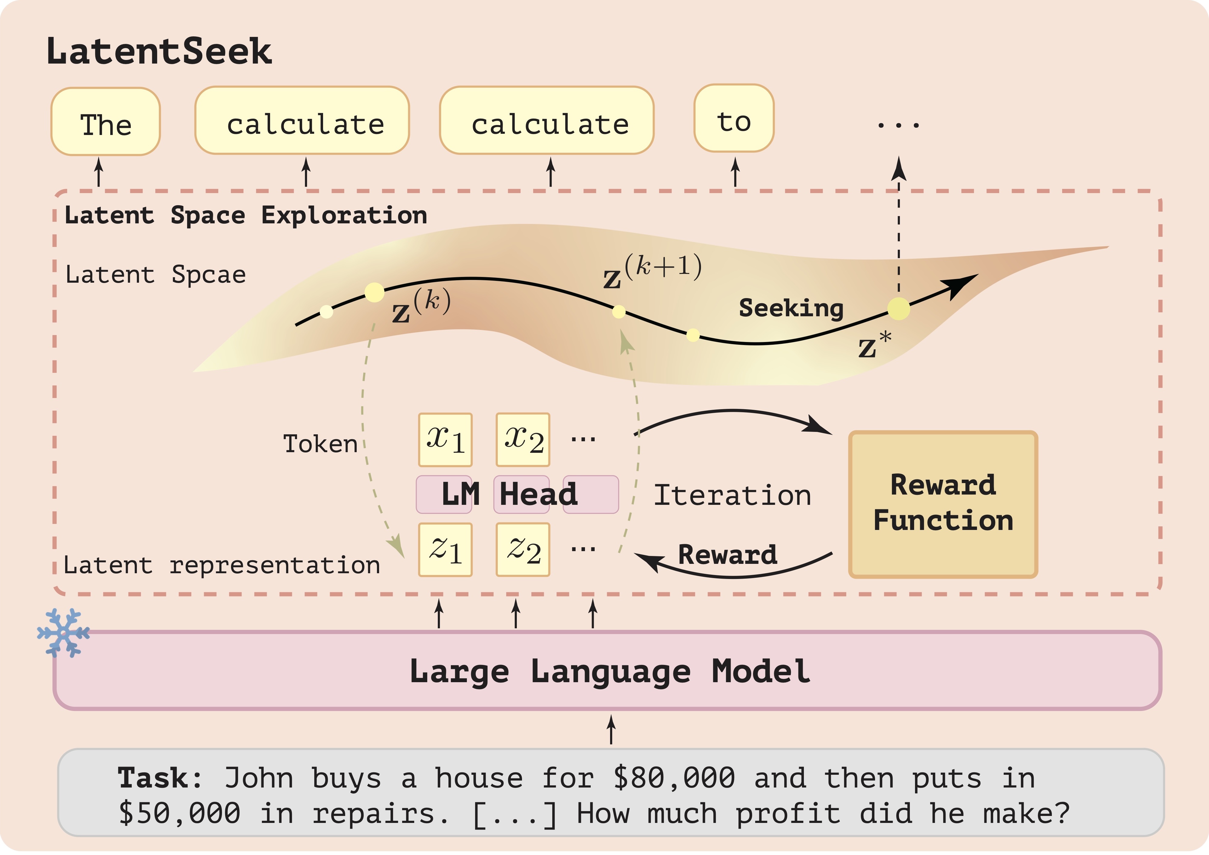 LatentSeek