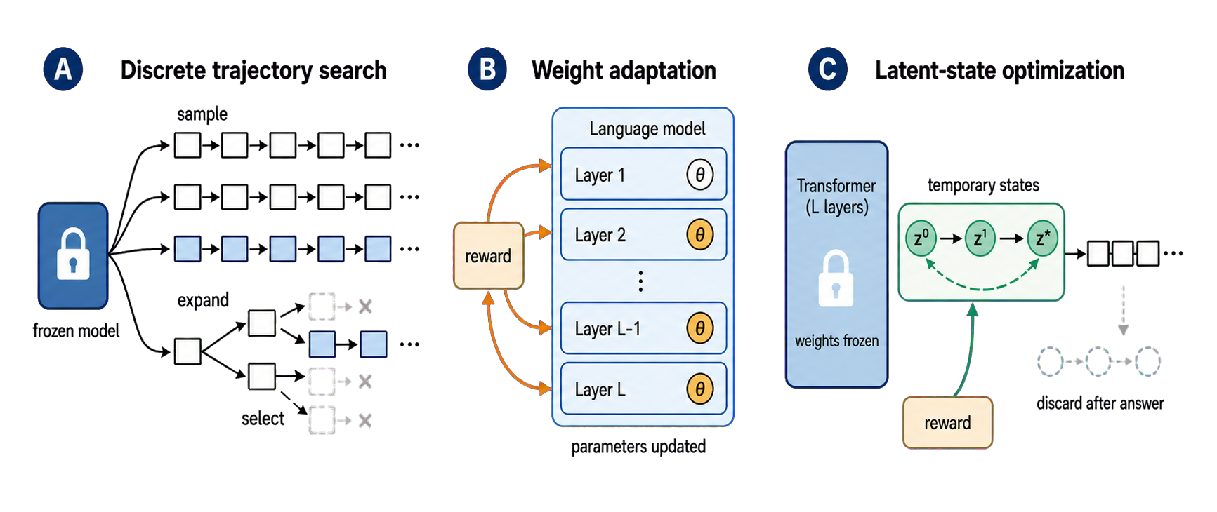 Comparison of weight adaptation, token-space search, and test-time latent reasoning
